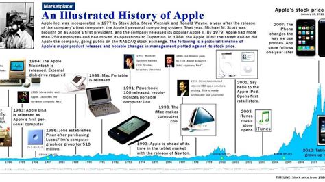 Timeline of Apple Inc. products