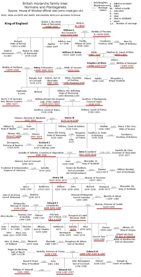 The Normans and The Plantagenets