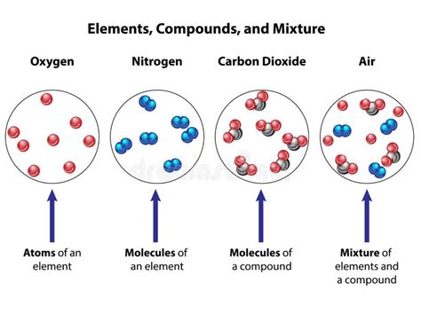 Element Compound And Mixture Diagram