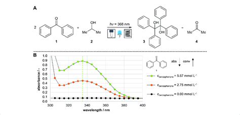 Model reaction and analysis. (A) Photochemical pinacol formation ...