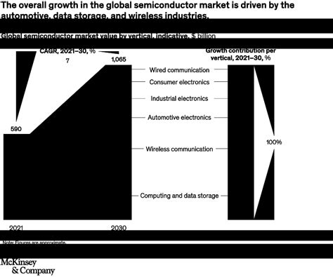 The semiconductor decade: A trillion-dollar industry | McKinsey