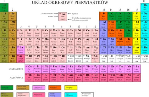 Układ okresowy pierwiastków kolorowy – Edukacyjne bajki do czytania