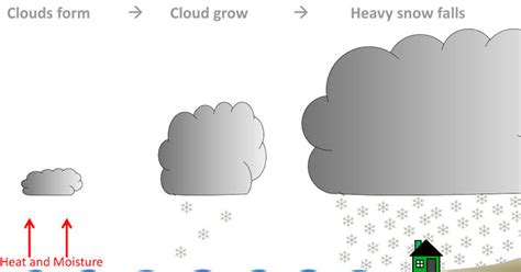 This Is How Lake-Effect Snow Works » TwistedSifter