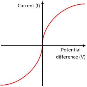 Current-Potential Difference Graph - Shalom Education