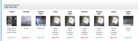 Will Hurricane Florence Hit High Point, NC? [Sept. 13]