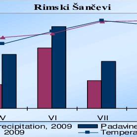 Average temperature and precipitation, Rimski Sancevi-Novi Sad, Serbia ...