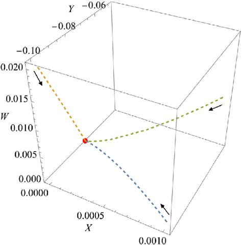 The 3D phase space plot in ðX; Y; WÞ-space in the absence of the gauge... | Download Scientific ...