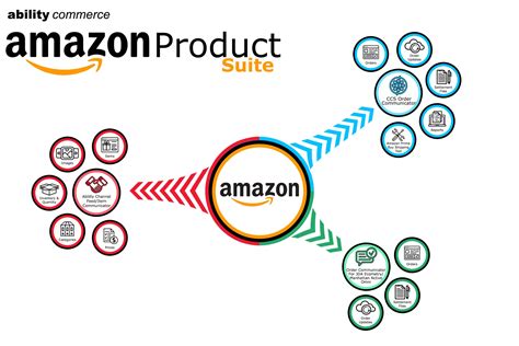 Amazon Marketplace Services | Amazon Services | Ability Commerce