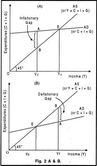 Inflationary Gap: Meaning, Elimination, Examples, Significance and ...