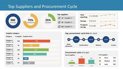 Procurement PowerPoint Dashboard - SlideModel | Procurement, Dashboard template, Data dashboard