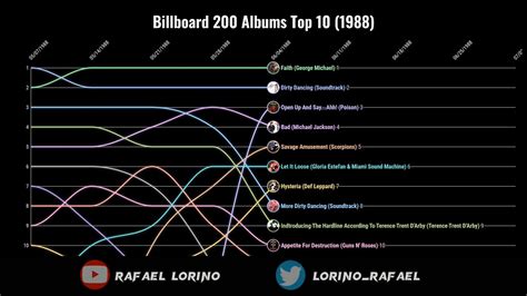 Billboard 200 Albums Top 10 (1988) - YouTube