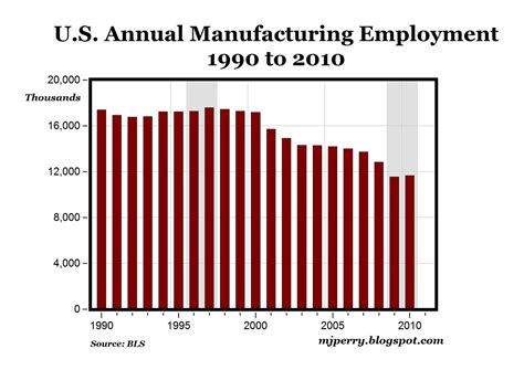 CARPE DIEM: Charts of the Day: U.S. Adds Manufacturing Jobs in 2010 For the First Time in 12 ...