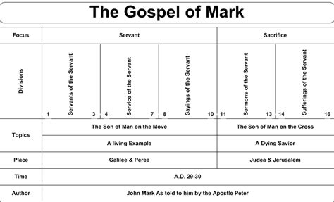 Gospel Of Mark Quotes. QuotesGram