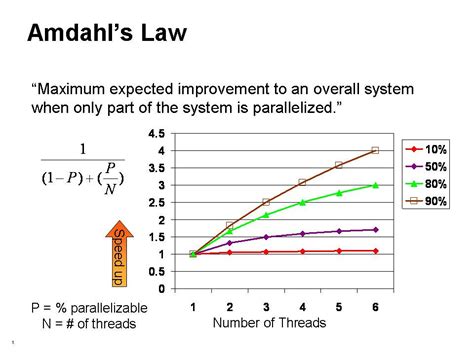 Amdahl's Law | cadencedesign | Flickr