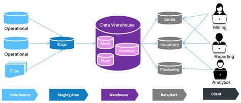 What Is A Traditional Data Warehouse? Examples & Challenges | Estuary