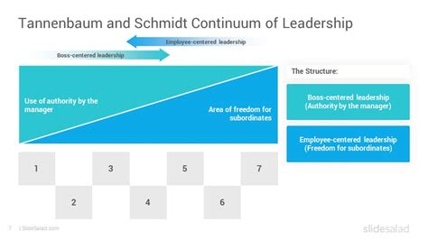 Tannenbaum-Schmidt Leadership Continuum Model PowerPoint Template ...