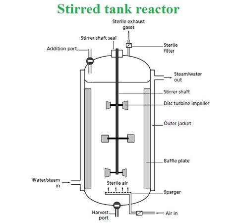 Overview of bioreactor or fermenters - Microbiology Notes