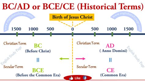 BC/AD and BCE/CE – what is the difference and how do I write it?