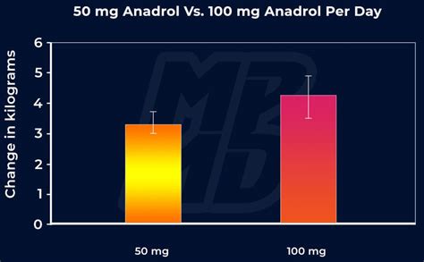 Anadrol Dosage - 50 mg Vs. 100 mg Oxymetholone Results Comparison