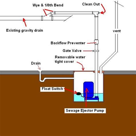 Sewage Ejector Pump Maintenance - Bieg Plumbing