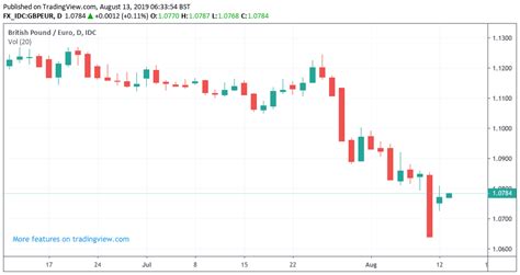 Pound-to-Euro Exchange Rate Finds Support on Heightened Political Uncertainty in Italy