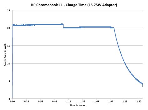 Battery Life & Charging - HP Chromebook 11 Review