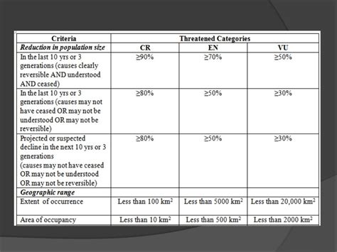 Red data book and Red list categories