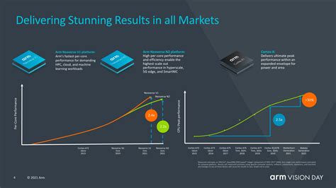 Future Arm CPU Roadmaps, mention of Raytracing GPUs - Arm Announces ...