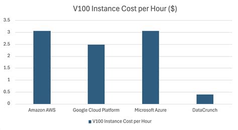 NVIDIA V100 GPU Specs and Price in 2024 — Blog — DataCrunch