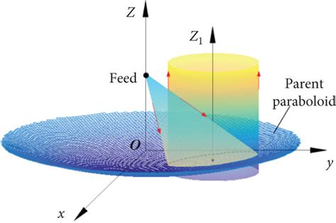 Types of parabolic antenna. (a) Normal feed. (b) Offset feed ...