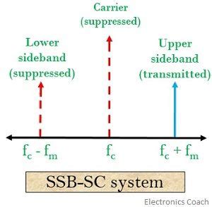 What is Single sideband (SSB) modulation? definition, generation, advanatages, disadvantages and ...