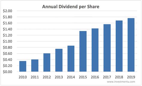 Walt Disney Suspends Dividend and Cuts History of Growth