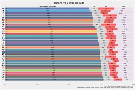 Data: Browns defense average in ending series but not far off either