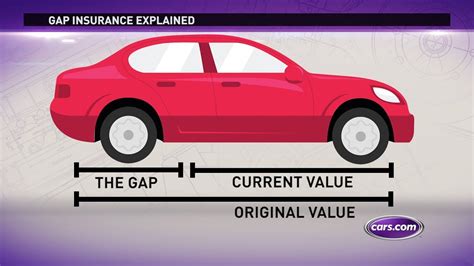 Do I Need Gap Insurance?