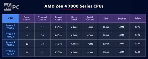 AMD Ryzen 7000 series vs Ryzen 5000 series | WePC