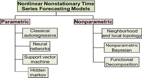 Classification of nonlinear and non-stationary time series forecasting... | Download Scientific ...