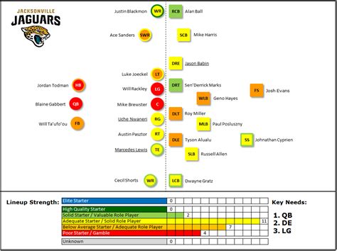 Projected Lineups: Jacksonville Jaguars