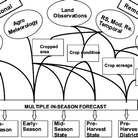 (PDF) FASAL: An integrated approach for crop assessment and production ...