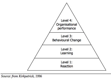 Kirkpatrick Model: Four Levels of Learning Evaluation - Educational Technology