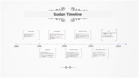 Sudan Timeline by jamil clayton on Prezi