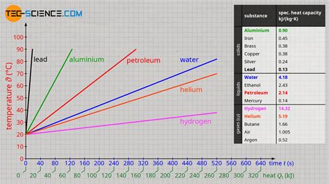 Specific Heat Graph