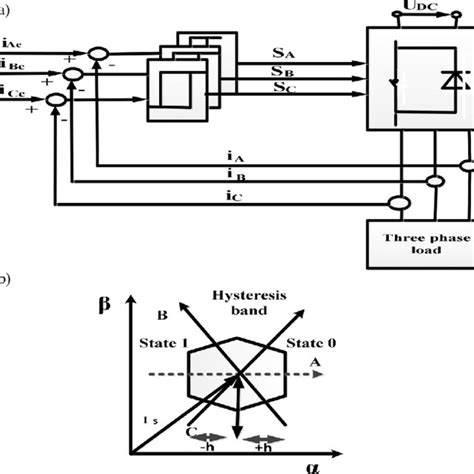 Principle of hysteresis-band current control | Download Scientific Diagram