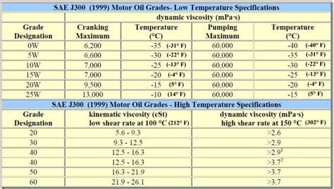 Engine Oil Temp Chart