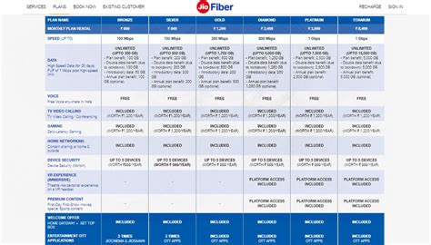 Jio Fiber के प्लान पर अब मिलेगा दोगुना डेटा, लेकिन... – Technology Devesh