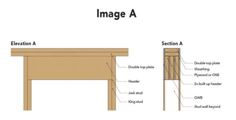 Better Energy Efficiency With Insulated Headers - GreenBuildingAdvisor