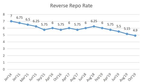 Reverse Repo rate reduced to 3.75 % of LAF : RBI - Splco Voice of Democracy