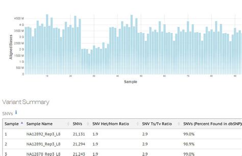 DNA Sequencing Data Analysis | Simple software tools