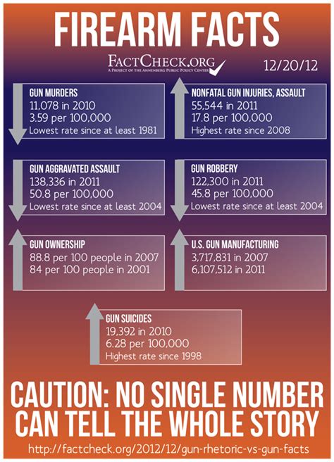 Gun Rhetoric vs. Gun Facts - FactCheck.org