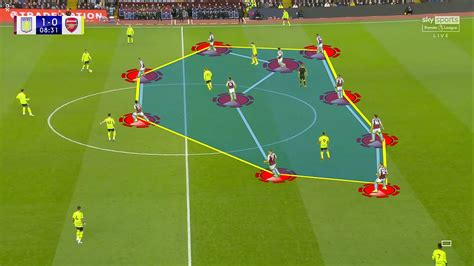 Aston Villa vs Arsenal - The Match Analysis