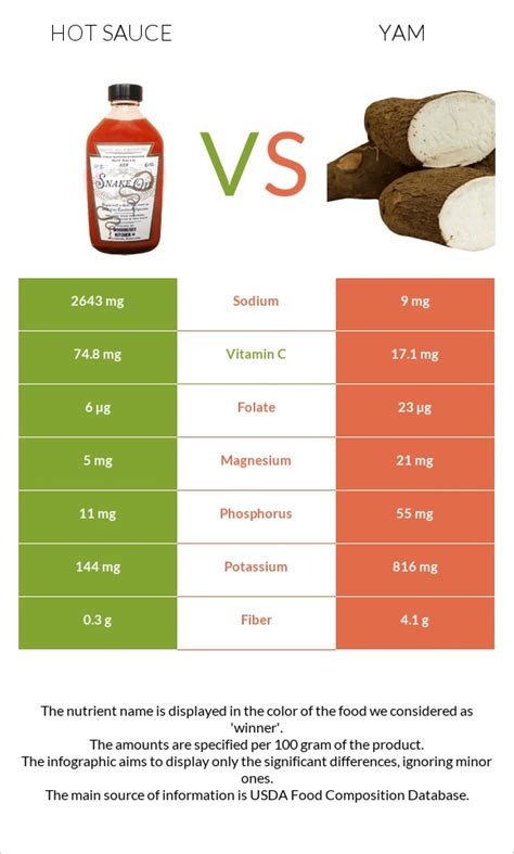 Hot sauce vs. Yam — In-Depth Nutrition Comparison